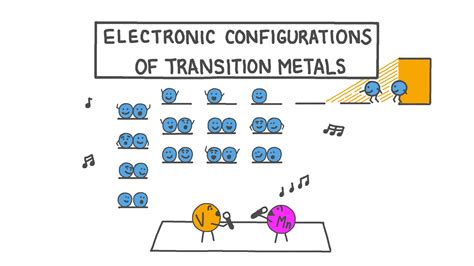 transition elements electron configuration|Lesson Explainer: Electronic Configurations of Transition .